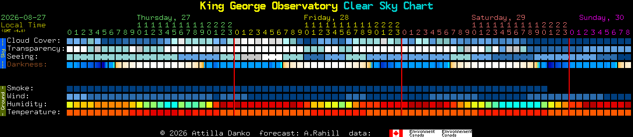 Current forecast for King George Observatory Clear Sky Chart