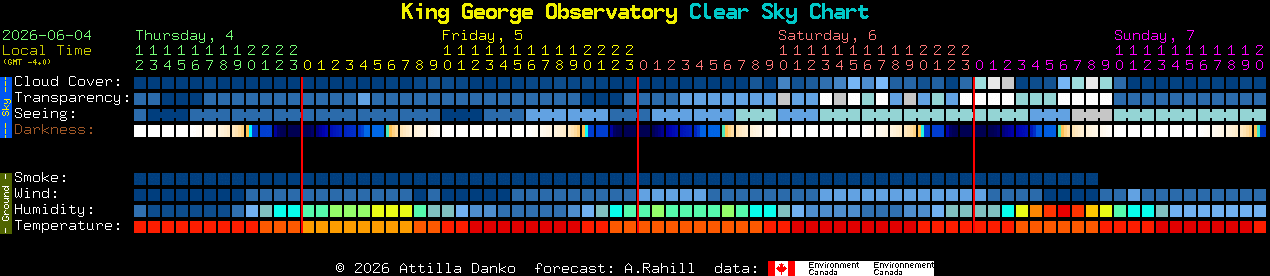 Current forecast for King George Observatory Clear Sky Chart