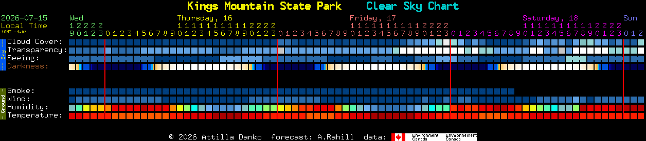 Current forecast for Kings Mountain State Park Clear Sky Chart