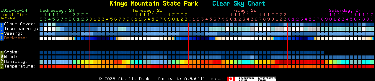 Current forecast for Kings Mountain State Park Clear Sky Chart