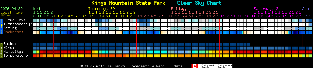Current forecast for Kings Mountain State Park Clear Sky Chart