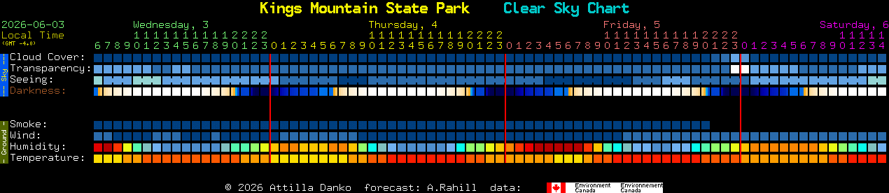 Current forecast for Kings Mountain State Park Clear Sky Chart