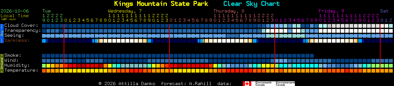 Current forecast for Kings Mountain State Park Clear Sky Chart