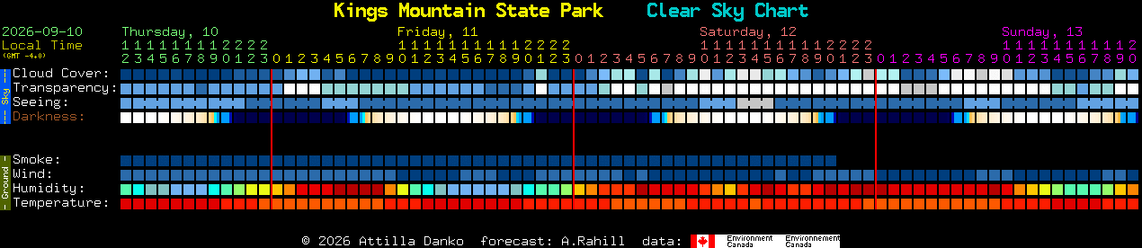 Current forecast for Kings Mountain State Park Clear Sky Chart