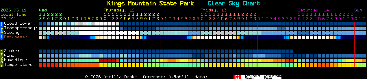 Current forecast for Kings Mountain State Park Clear Sky Chart