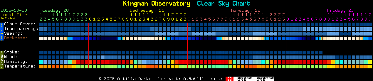 Current forecast for Kingman Observatory Clear Sky Chart