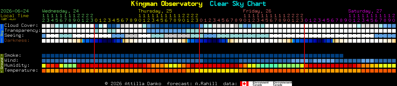 Current forecast for Kingman Observatory Clear Sky Chart