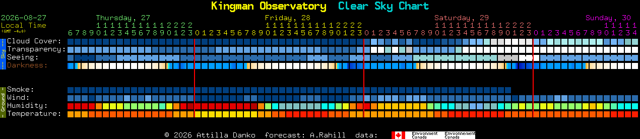 Current forecast for Kingman Observatory Clear Sky Chart