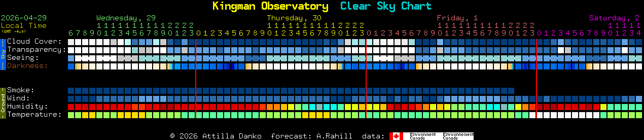 Current forecast for Kingman Observatory Clear Sky Chart
