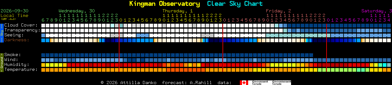 Current forecast for Kingman Observatory Clear Sky Chart