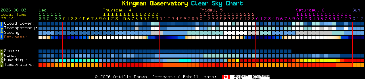 Current forecast for Kingman Observatory Clear Sky Chart