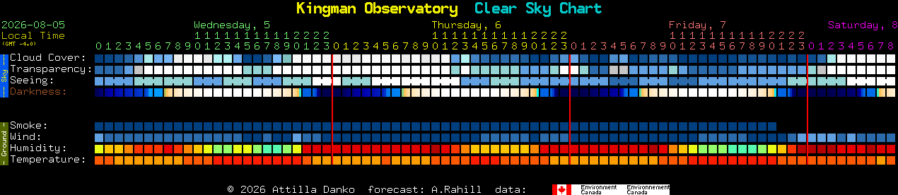 Current forecast for Kingman Observatory Clear Sky Chart