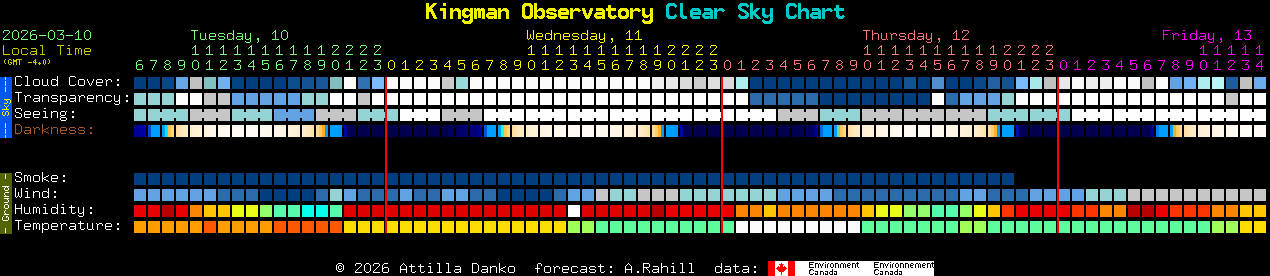 Current forecast for Kingman Observatory Clear Sky Chart