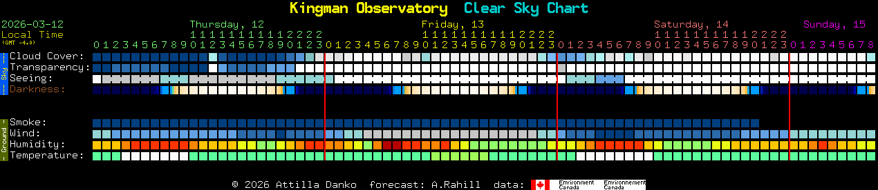 Current forecast for Kingman Observatory Clear Sky Chart