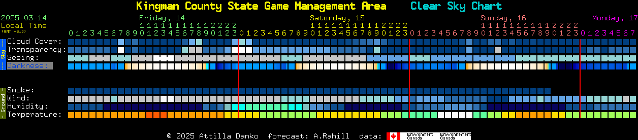 Current forecast for Kingman County State Game Management Area Clear Sky Chart