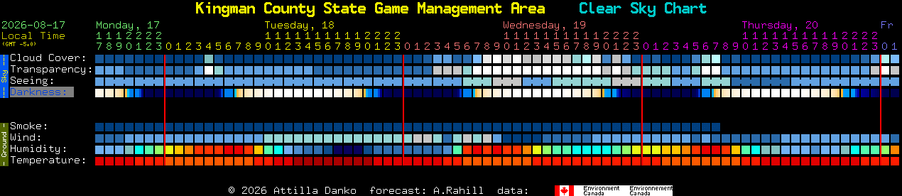 Current forecast for Kingman County State Game Management Area Clear Sky Chart