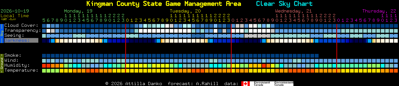 Current forecast for Kingman County State Game Management Area Clear Sky Chart