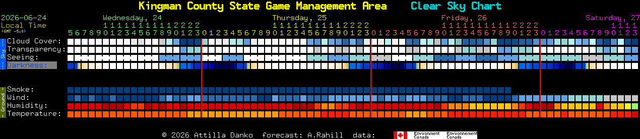 Current forecast for Kingman County State Game Management Area Clear Sky Chart