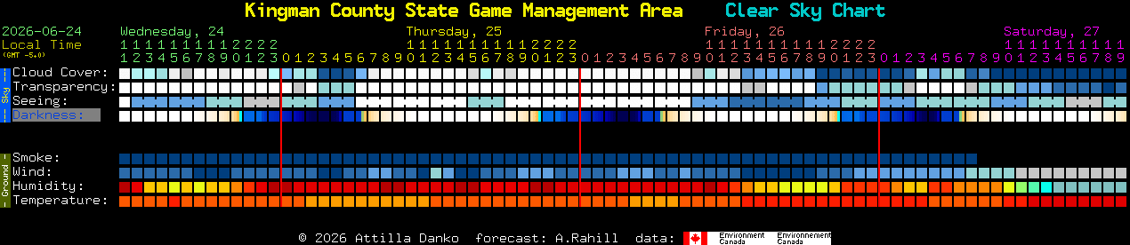 Current forecast for Kingman County State Game Management Area Clear Sky Chart