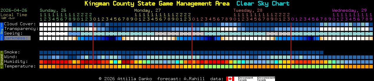 Current forecast for Kingman County State Game Management Area Clear Sky Chart