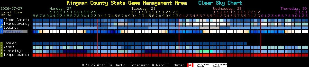 Current forecast for Kingman County State Game Management Area Clear Sky Chart
