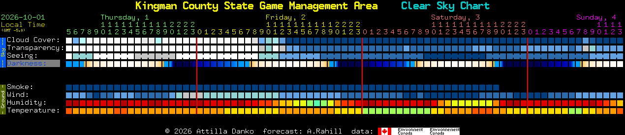 Current forecast for Kingman County State Game Management Area Clear Sky Chart