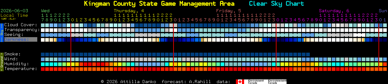 Current forecast for Kingman County State Game Management Area Clear Sky Chart