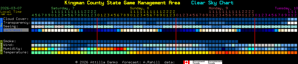 Current forecast for Kingman County State Game Management Area Clear Sky Chart
