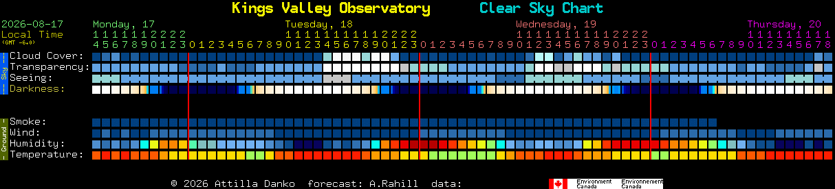 Current forecast for Kings Valley Observatory Clear Sky Chart