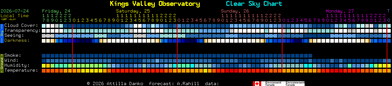 Current forecast for Kings Valley Observatory Clear Sky Chart