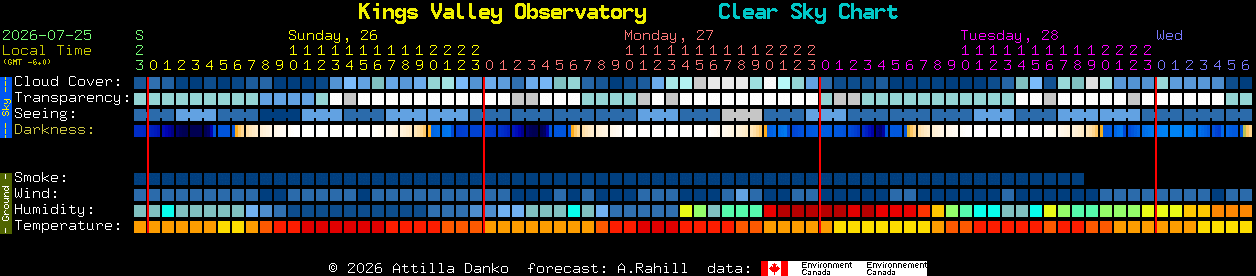 Current forecast for Kings Valley Observatory Clear Sky Chart