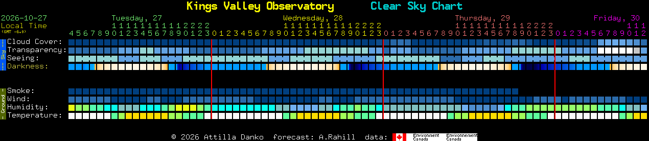 Current forecast for Kings Valley Observatory Clear Sky Chart