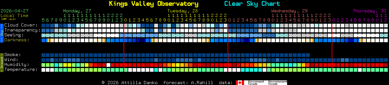 Current forecast for Kings Valley Observatory Clear Sky Chart