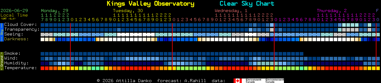 Current forecast for Kings Valley Observatory Clear Sky Chart