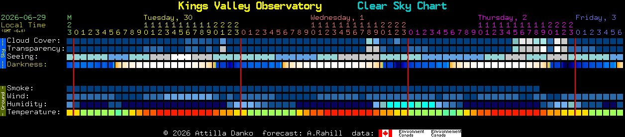 Current forecast for Kings Valley Observatory Clear Sky Chart