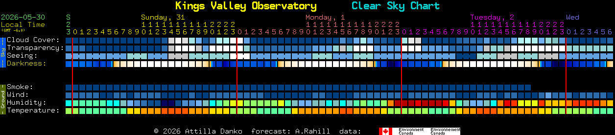 Current forecast for Kings Valley Observatory Clear Sky Chart