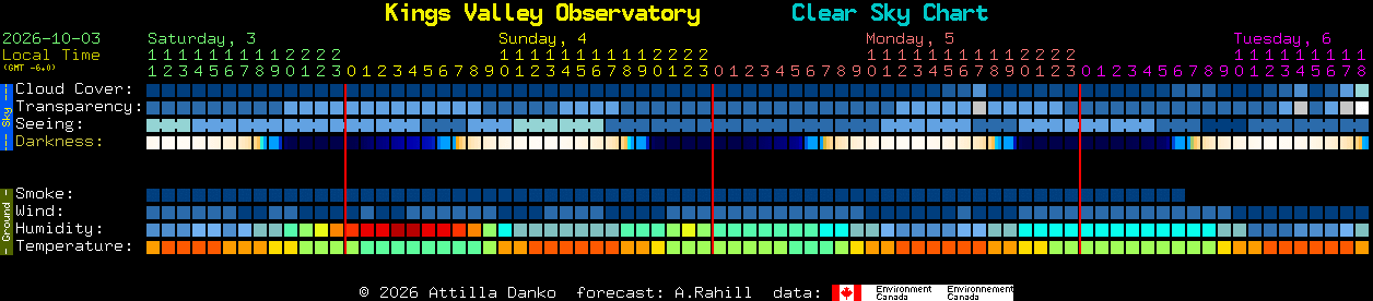 Current forecast for Kings Valley Observatory Clear Sky Chart