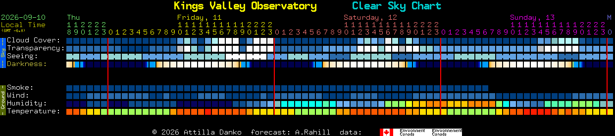 Current forecast for Kings Valley Observatory Clear Sky Chart