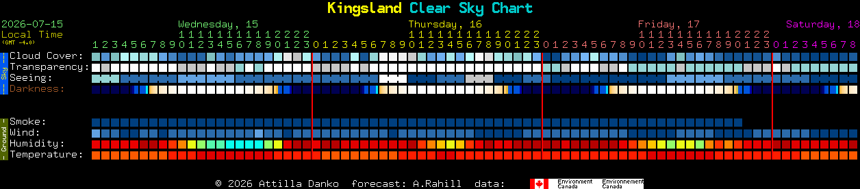 Current forecast for Kingsland Clear Sky Chart
