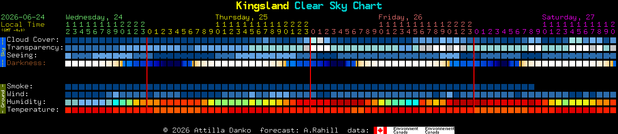 Current forecast for Kingsland Clear Sky Chart