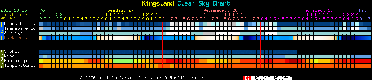 Current forecast for Kingsland Clear Sky Chart