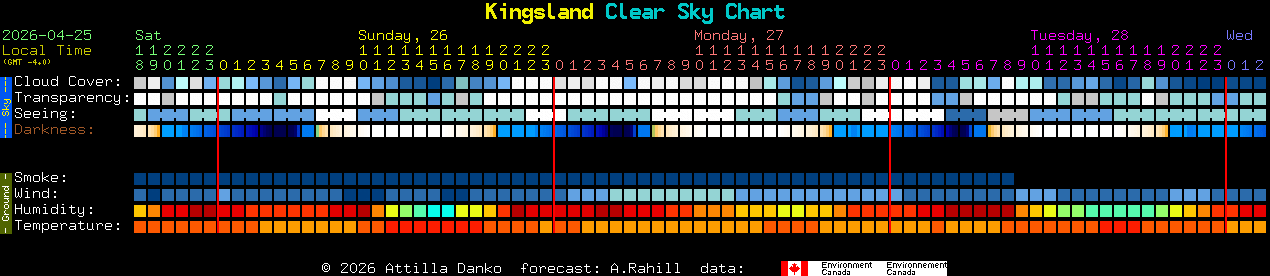 Current forecast for Kingsland Clear Sky Chart
