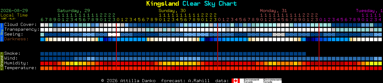 Current forecast for Kingsland Clear Sky Chart