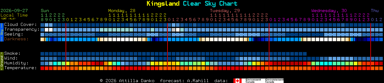 Current forecast for Kingsland Clear Sky Chart