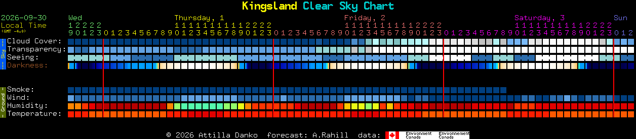 Current forecast for Kingsland Clear Sky Chart
