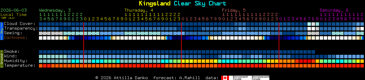 Current forecast for Kingsland Clear Sky Chart
