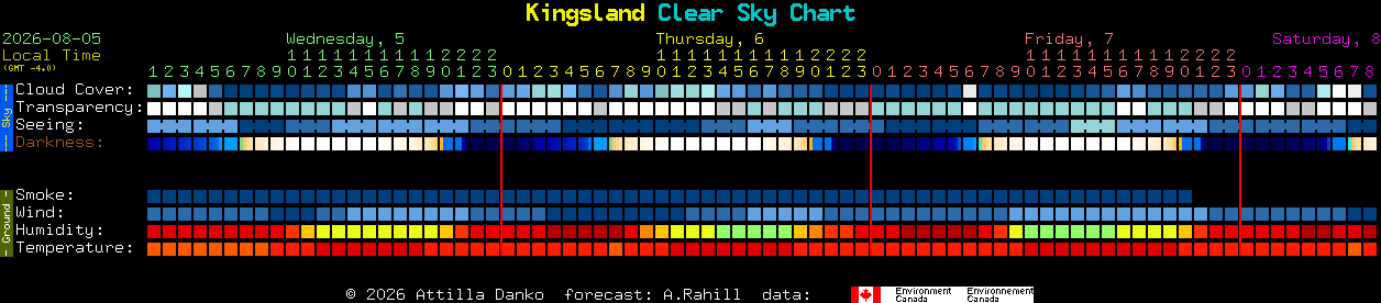 Current forecast for Kingsland Clear Sky Chart