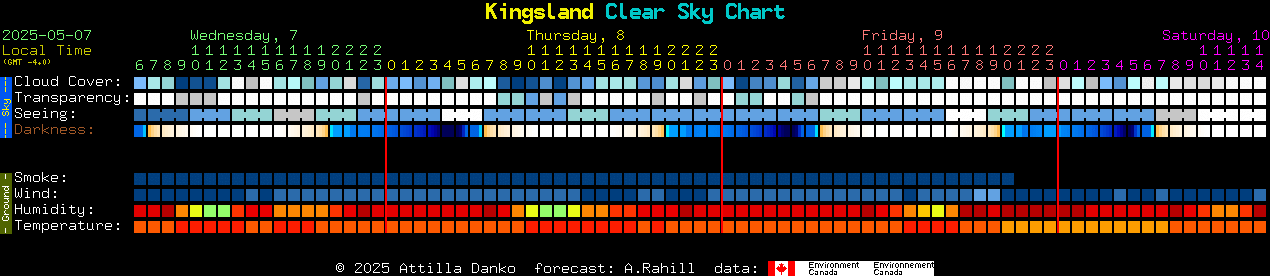 Current forecast for Kingsland Clear Sky Chart