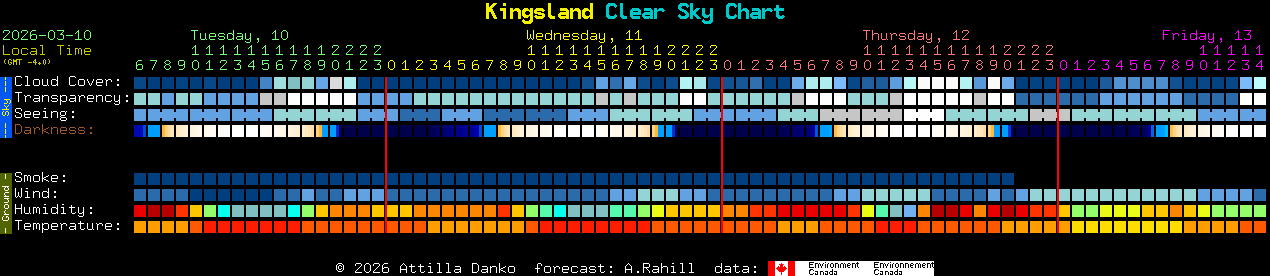 Current forecast for Kingsland Clear Sky Chart