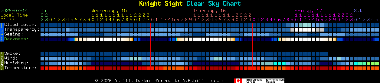 Current forecast for Knight Sight Clear Sky Chart